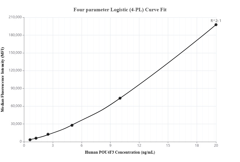 Cytometric bead array standard curve of MP00087-1, POU4F3 Recombinant Matched Antibody Pair, PBS Only. Capture antibody: 82980-4-PBS. Detection antibody: 82980-2-PBS. Standard: Ag16004. Range: 0.625-20 ng/mL.